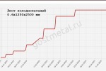 Стоимость металлической мебели в мае 2023